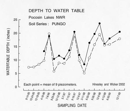 Water Table Depth